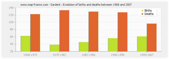 Sardent : Evolution of births and deaths between 1968 and 2007