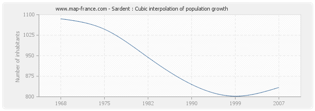 Sardent : Cubic interpolation of population growth