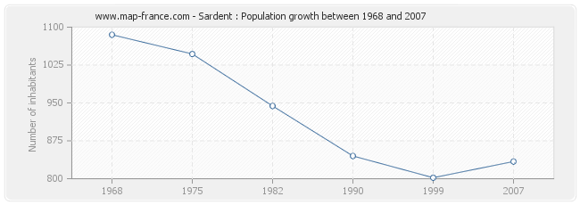 Population Sardent