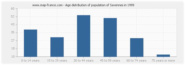 Age distribution of population of Savennes in 1999