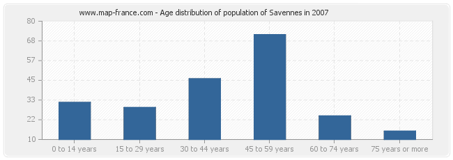 Age distribution of population of Savennes in 2007