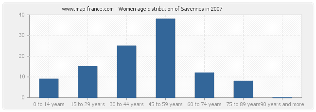 Women age distribution of Savennes in 2007