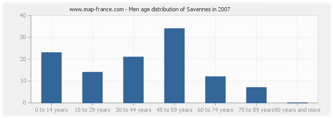 Men age distribution of Savennes in 2007