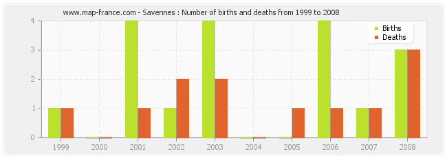 Savennes : Number of births and deaths from 1999 to 2008