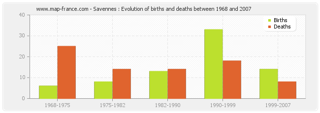 Savennes : Evolution of births and deaths between 1968 and 2007