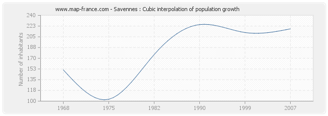 Savennes : Cubic interpolation of population growth