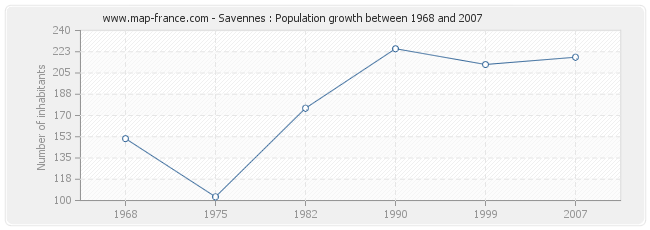 Population Savennes