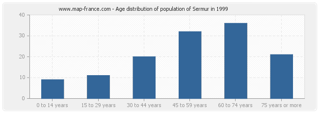 Age distribution of population of Sermur in 1999