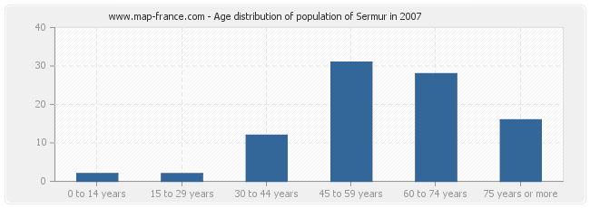 Age distribution of population of Sermur in 2007