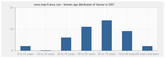 Women age distribution of Sermur in 2007