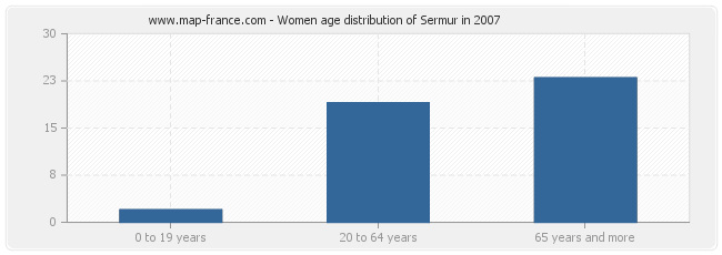 Women age distribution of Sermur in 2007
