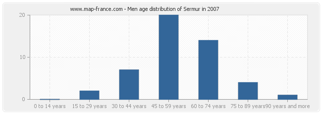 Men age distribution of Sermur in 2007