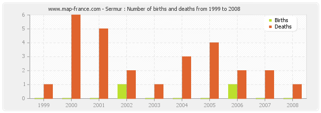 Sermur : Number of births and deaths from 1999 to 2008