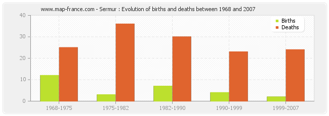 Sermur : Evolution of births and deaths between 1968 and 2007