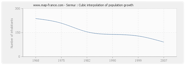 Sermur : Cubic interpolation of population growth