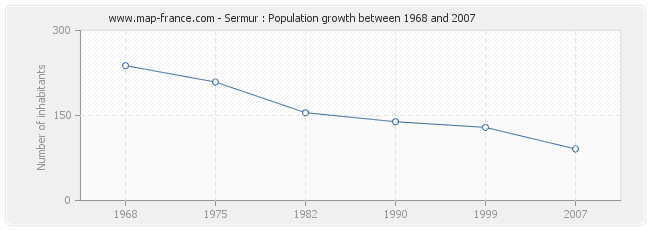 Population Sermur
