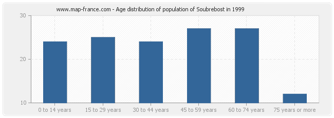 Age distribution of population of Soubrebost in 1999