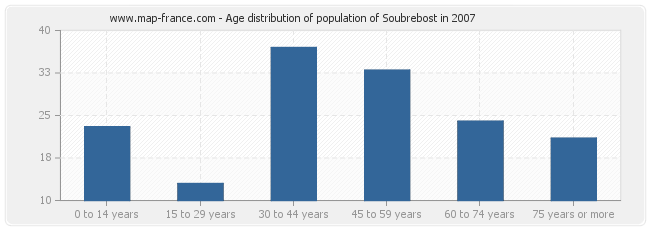 Age distribution of population of Soubrebost in 2007