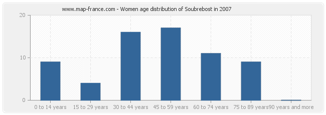 Women age distribution of Soubrebost in 2007