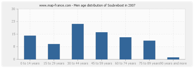 Men age distribution of Soubrebost in 2007