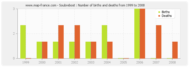 Soubrebost : Number of births and deaths from 1999 to 2008