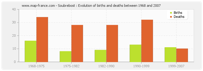 Soubrebost : Evolution of births and deaths between 1968 and 2007