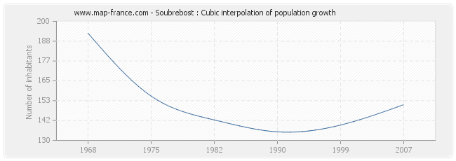 Soubrebost : Cubic interpolation of population growth