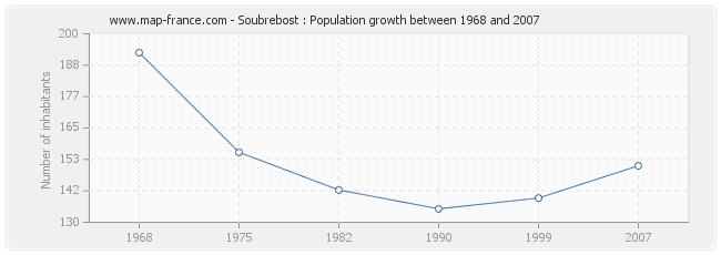 Population Soubrebost