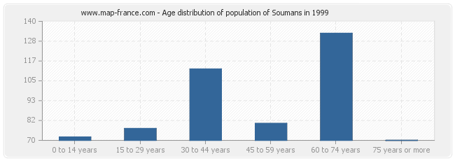 Age distribution of population of Soumans in 1999