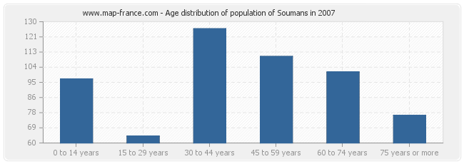 Age distribution of population of Soumans in 2007