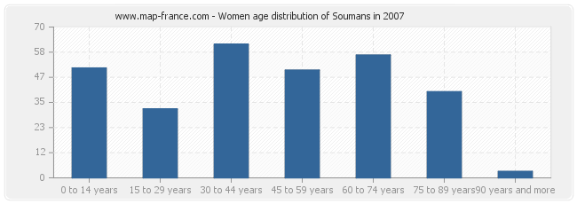 Women age distribution of Soumans in 2007