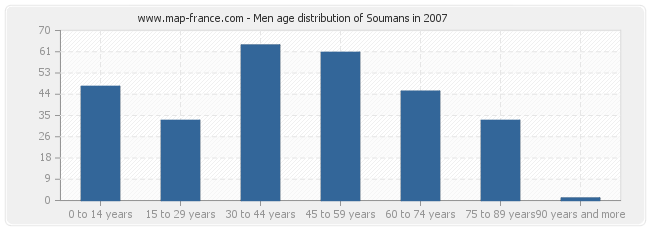 Men age distribution of Soumans in 2007