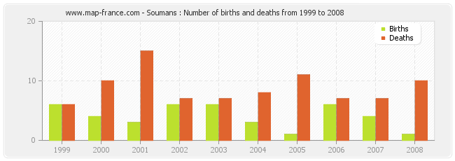 Soumans : Number of births and deaths from 1999 to 2008