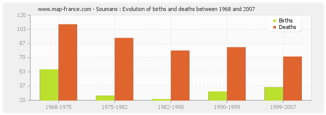 Soumans : Evolution of births and deaths between 1968 and 2007