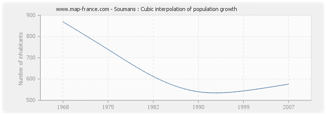 Soumans : Cubic interpolation of population growth