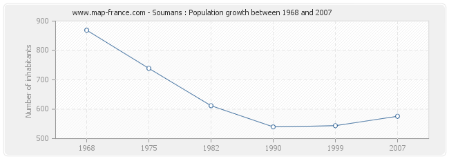 Population Soumans