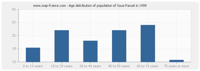 Age distribution of population of Sous-Parsat in 1999