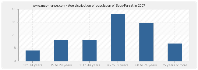Age distribution of population of Sous-Parsat in 2007