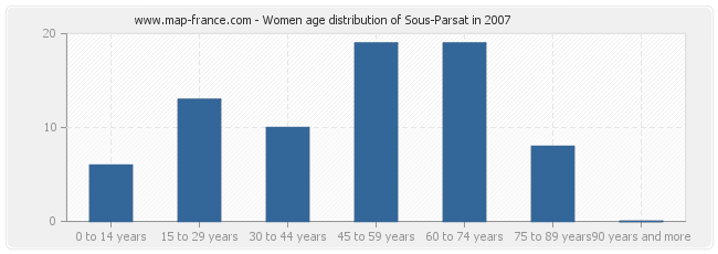 Women age distribution of Sous-Parsat in 2007