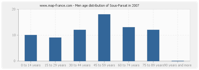 Men age distribution of Sous-Parsat in 2007