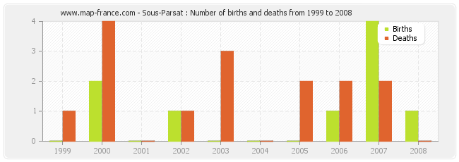 Sous-Parsat : Number of births and deaths from 1999 to 2008