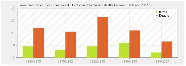 Sous-Parsat : Evolution of births and deaths between 1968 and 2007