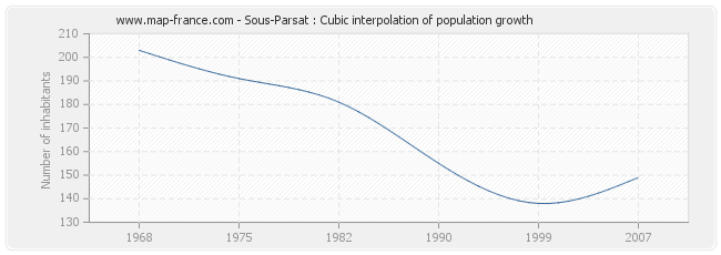 Sous-Parsat : Cubic interpolation of population growth