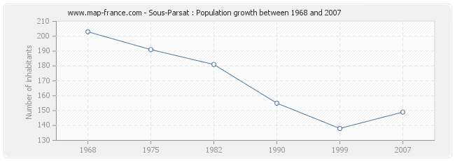 Population Sous-Parsat