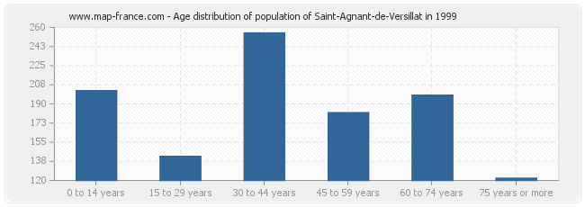 Age distribution of population of Saint-Agnant-de-Versillat in 1999