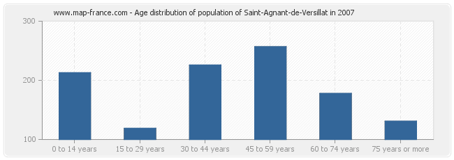 Age distribution of population of Saint-Agnant-de-Versillat in 2007