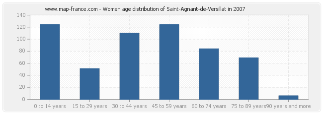 Women age distribution of Saint-Agnant-de-Versillat in 2007