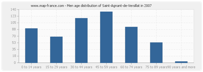 Men age distribution of Saint-Agnant-de-Versillat in 2007