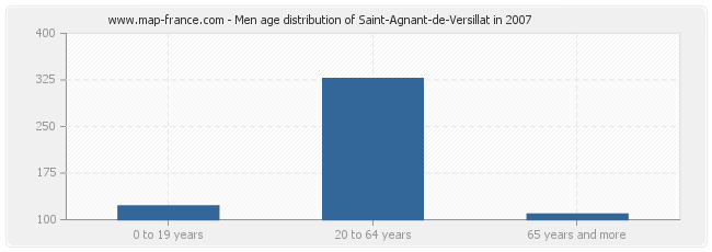 Men age distribution of Saint-Agnant-de-Versillat in 2007