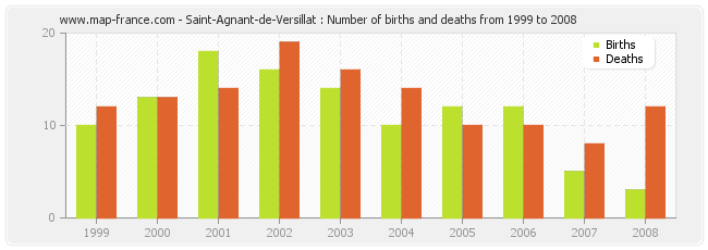 Saint-Agnant-de-Versillat : Number of births and deaths from 1999 to 2008